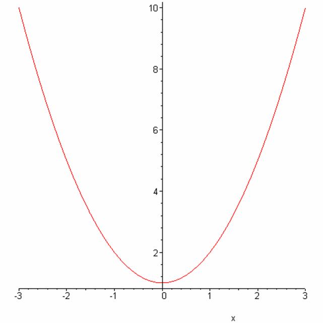 parabola opening upward