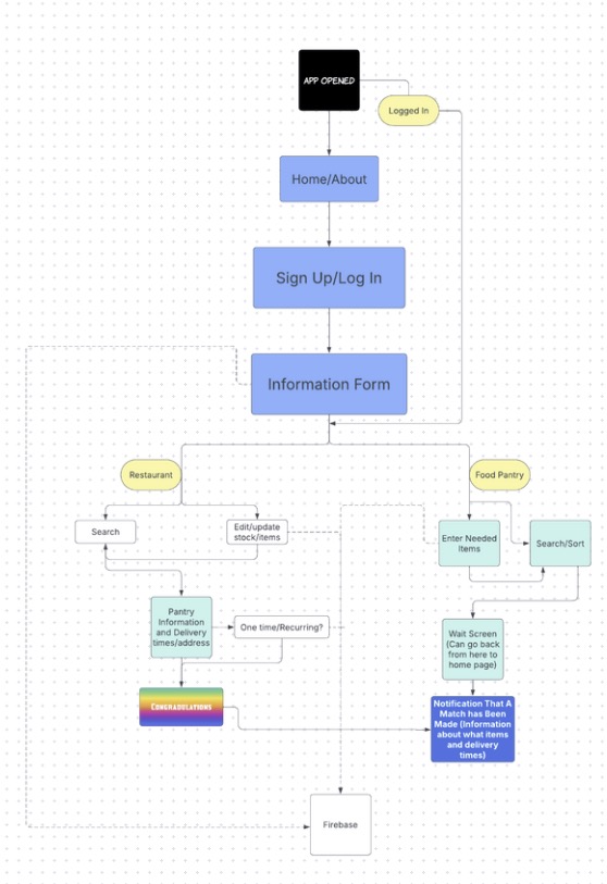 Flowchart
