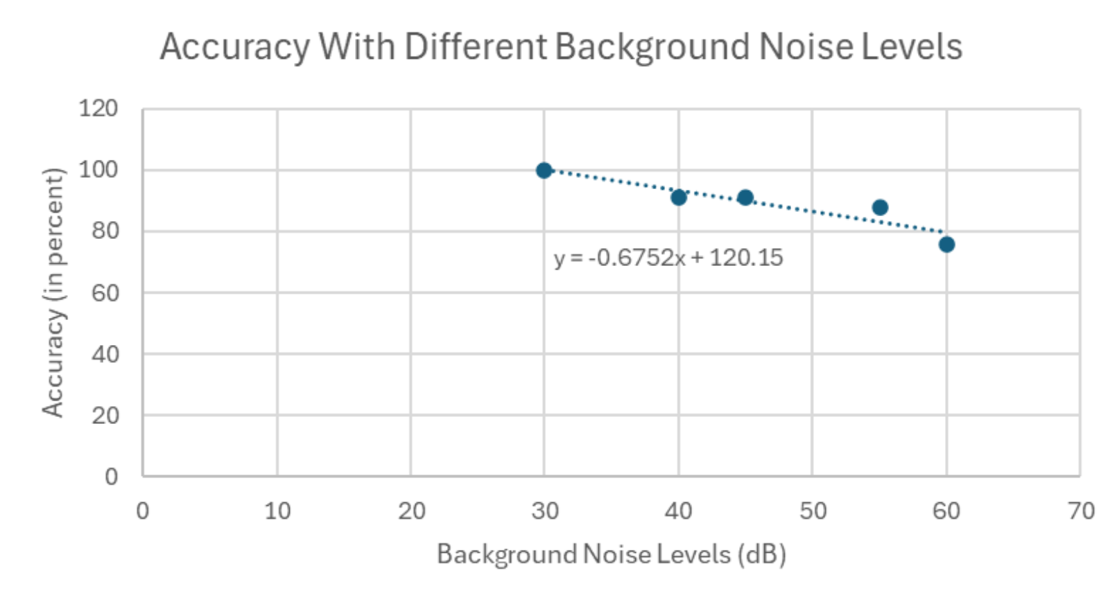 This is my data using proportions as a measurement of transcription accuracy.