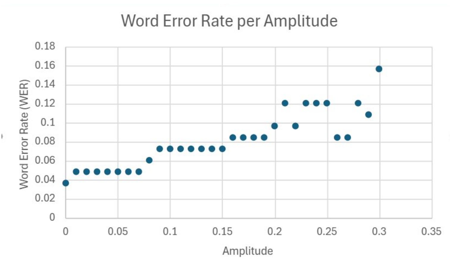 This is my data using Word Error Rate as a transcription metric.