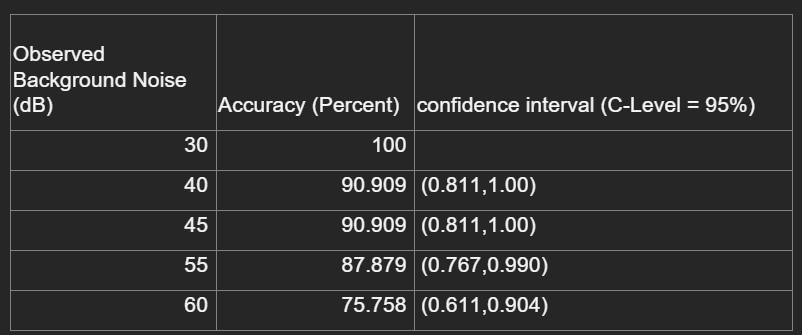 This is my table of confidence intervals.