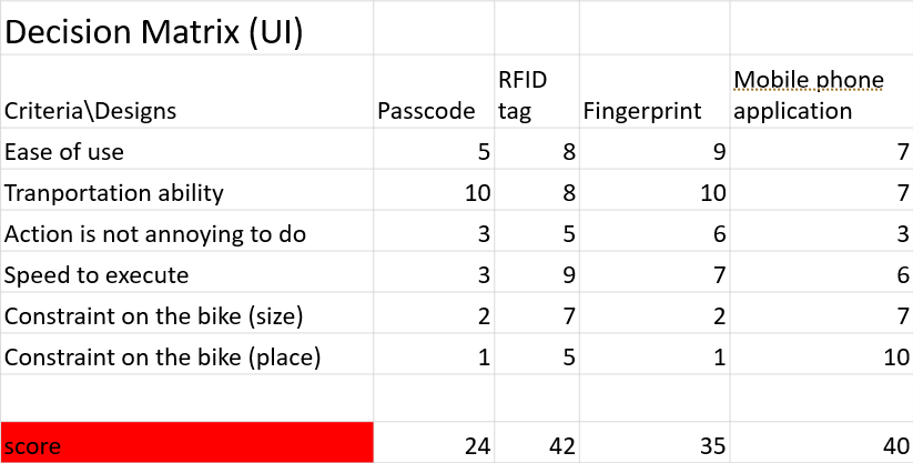 Decision matrix for the user interface