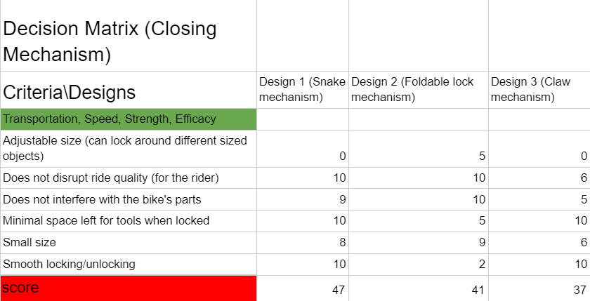 Decision matrix for the closing mechanism