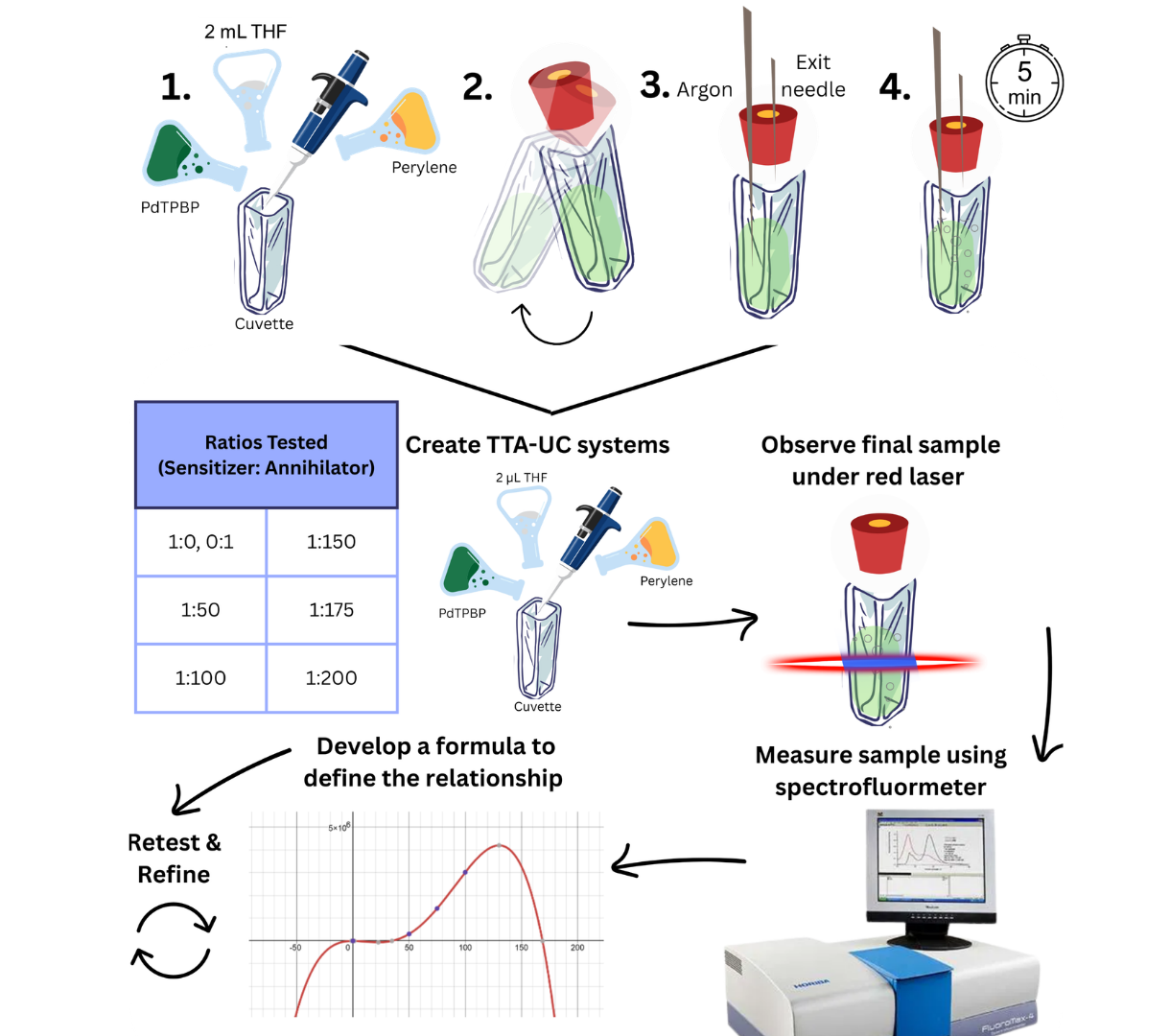 A Graphical Procedure