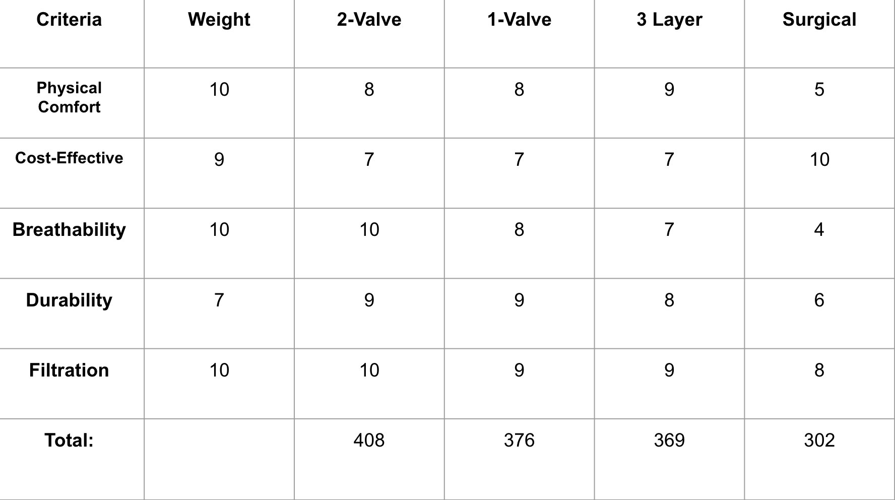 Decision Matrix