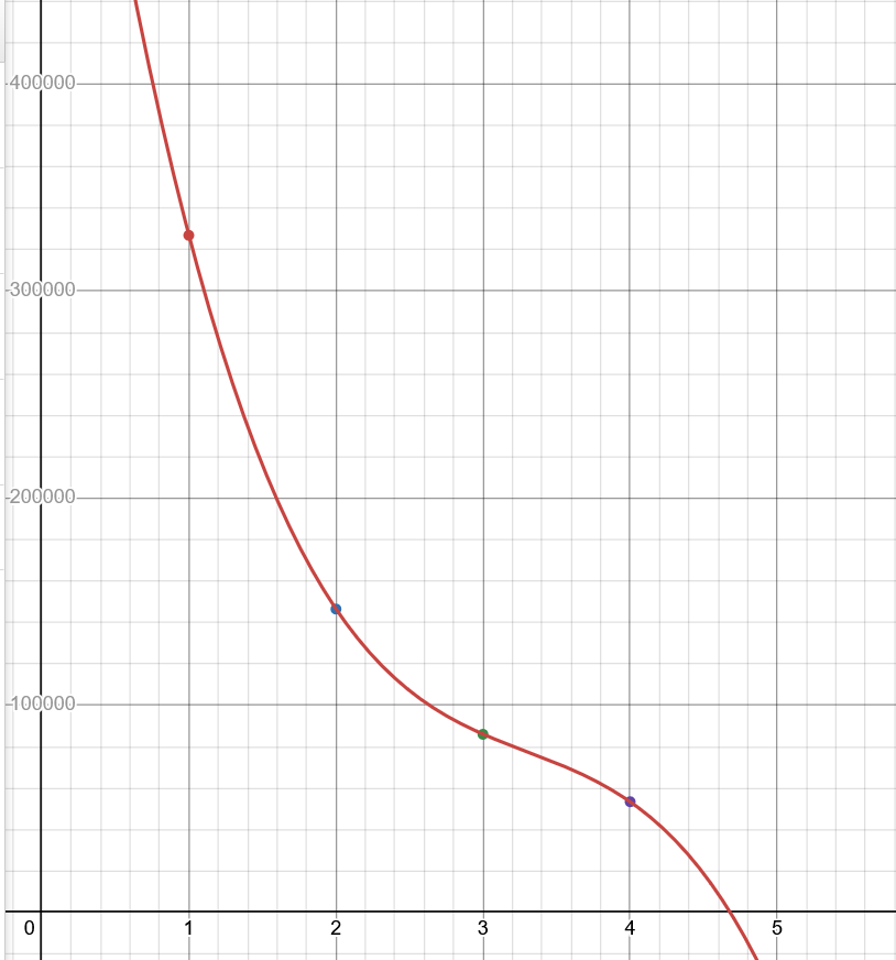 results graph