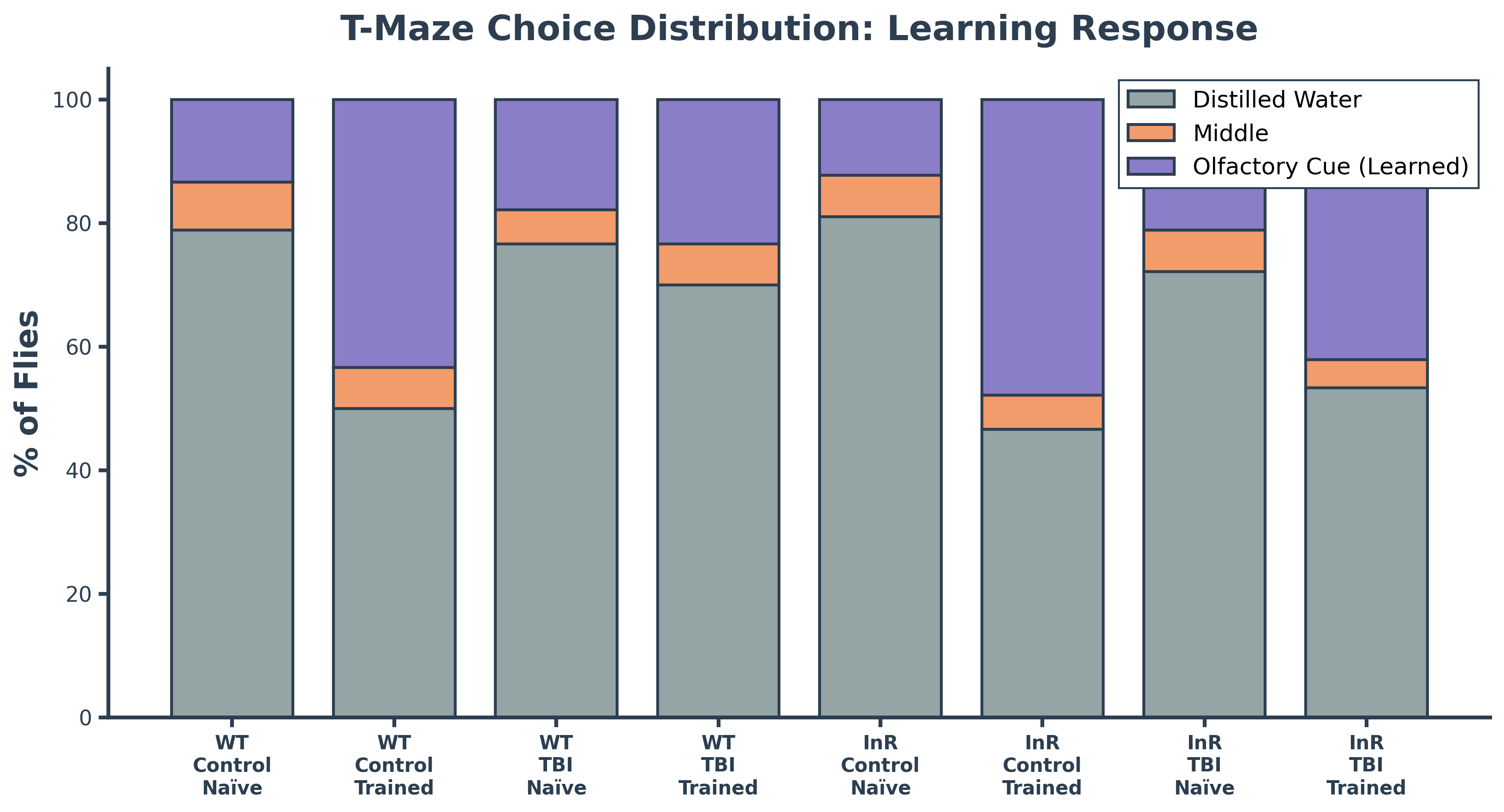 T-Maze Dist.