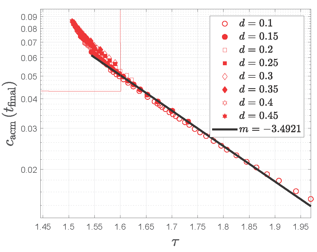 Accumulated outlet foulant concentration versus network tortuosity