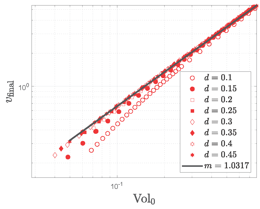Final filtrate volume versus initial pore volume across network connection radii