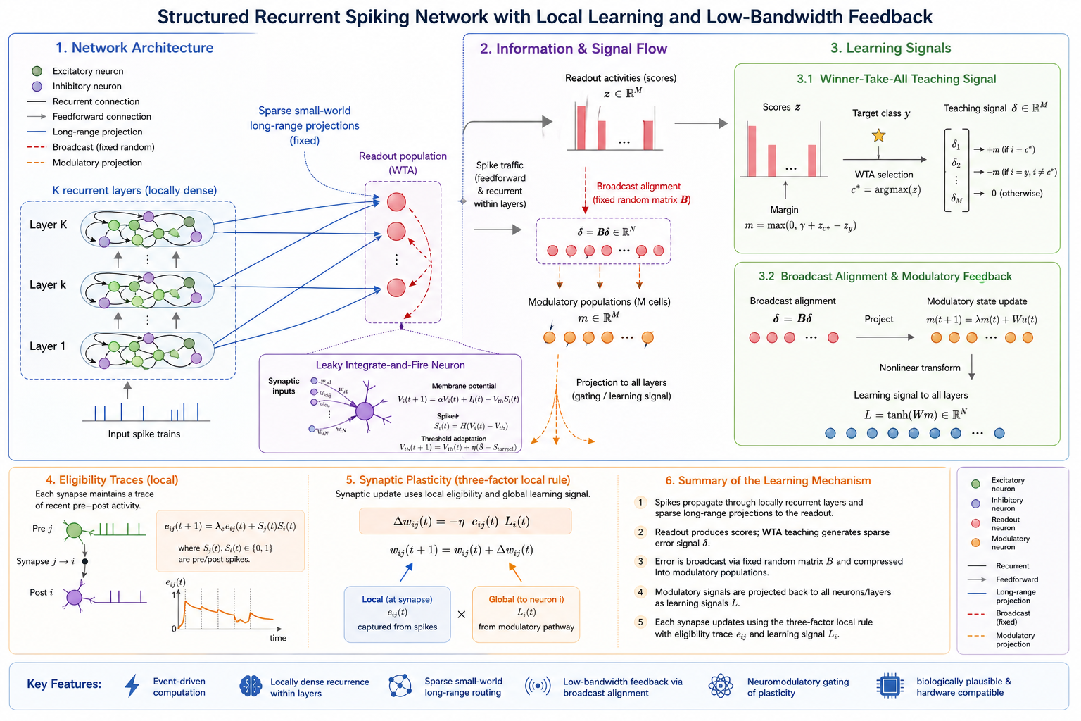Structured recurrent spiking neural network with local learning and low-bandwidth feedback