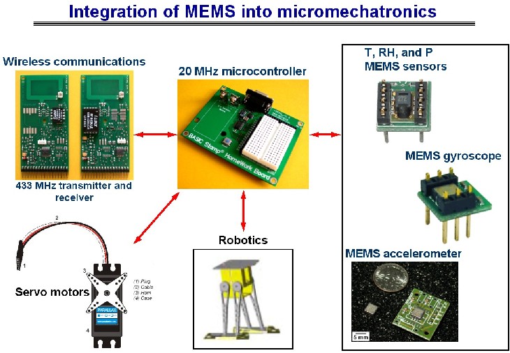 Integration of MEMS into micromechatronics