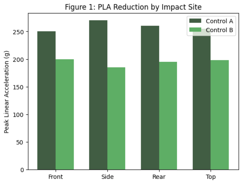 Peak Linear Accelration Reduction by Impact Site