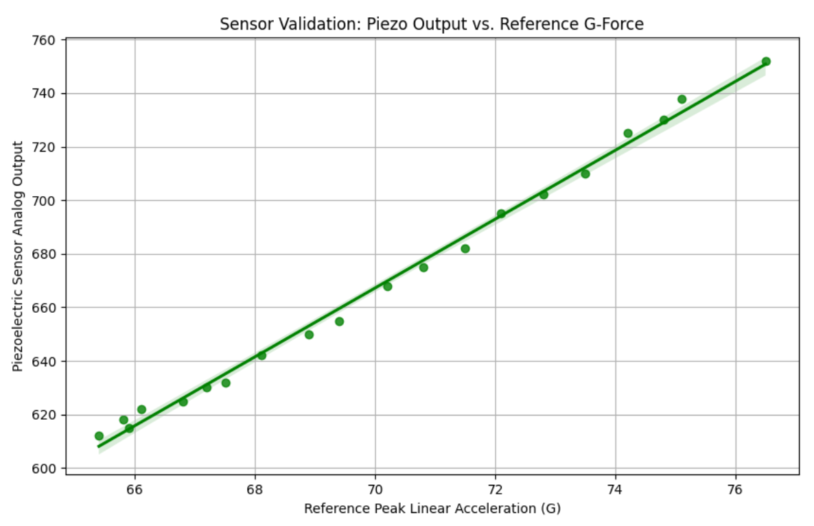 Correlation Analysis of Peak Acceleration and Brain Tissue Shear Strain