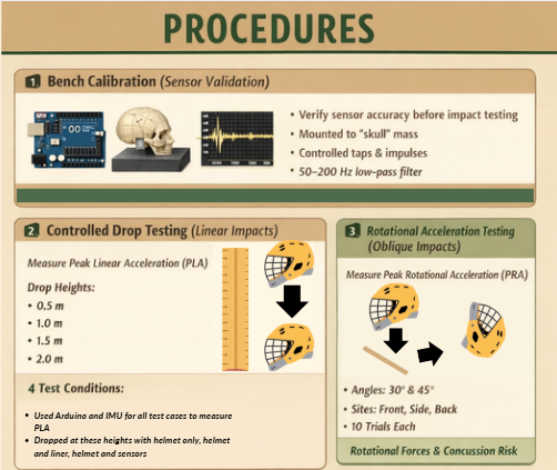 Procedure Infographic for STEM Project