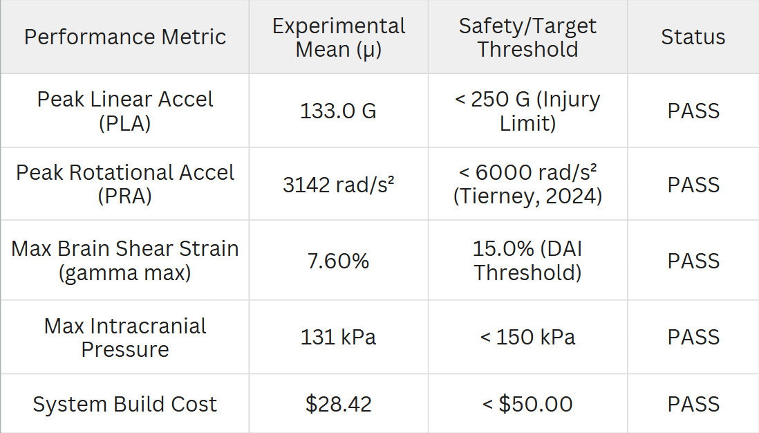 Engineering Performance vs. Safety Standards