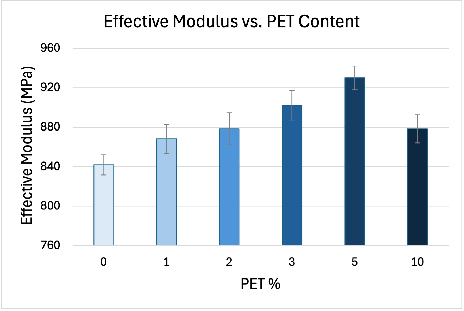 Figure 1: Effective modulus versus PET content