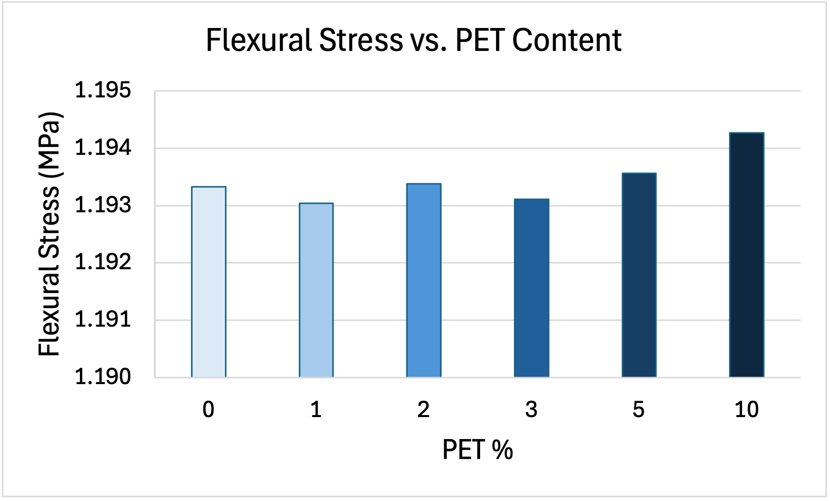 Figure 4: Flexural stress versus PET content