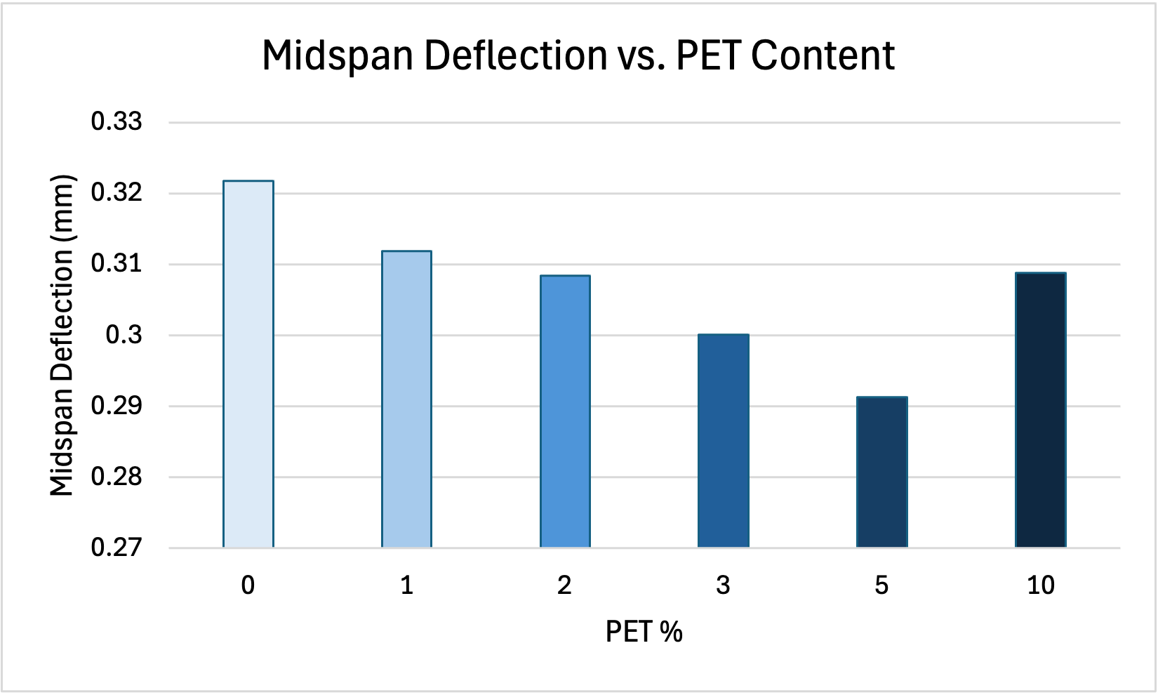 Figure 5: Midspan deflection versus PET content