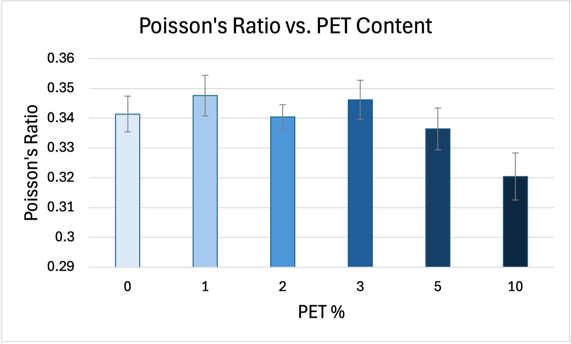 Figure 2: Poisson's ratio versus PET content