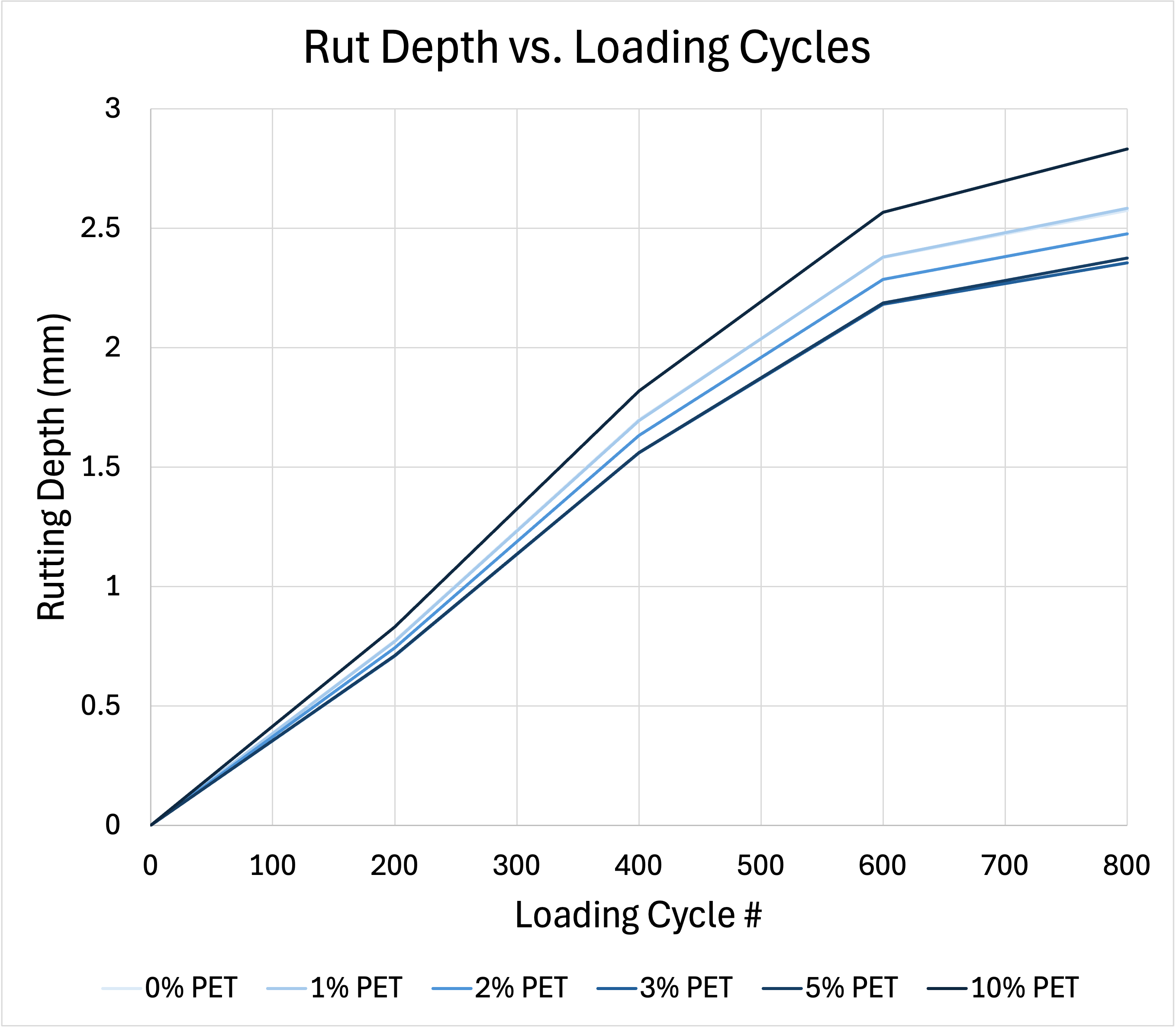Figure 3: Rutting depth as a function of loading cycles