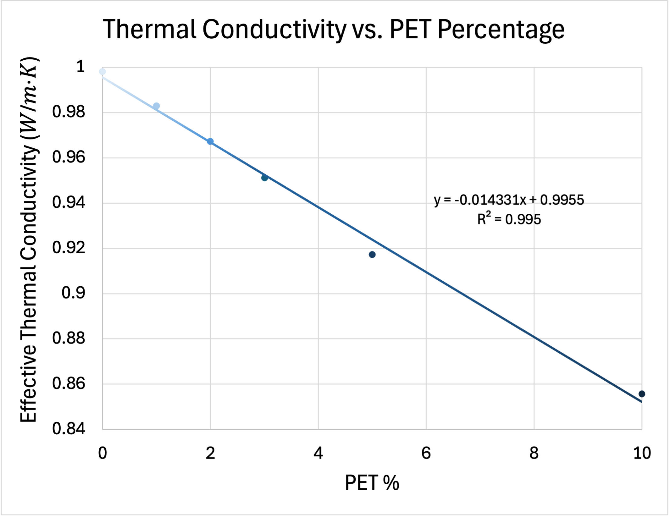 Figure 6: Effective thermal conductivity versus PET content