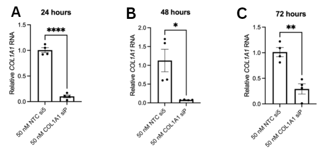 RTqPCRA for wound healing assay