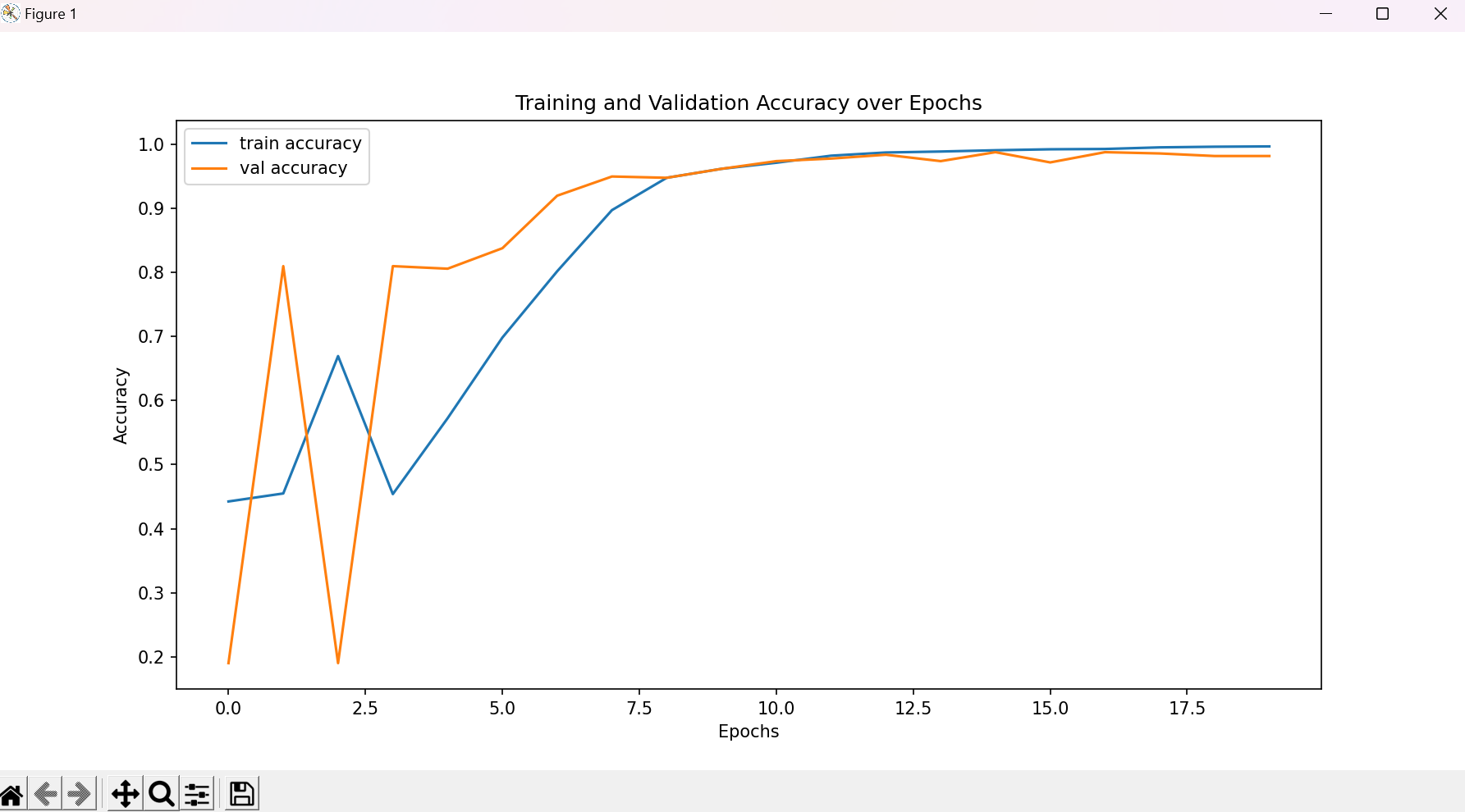 Accuracy Over Epochs for a CNN model