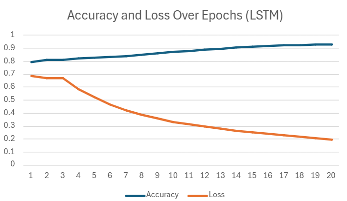 Accuracy Over Epochs for an LSTM network