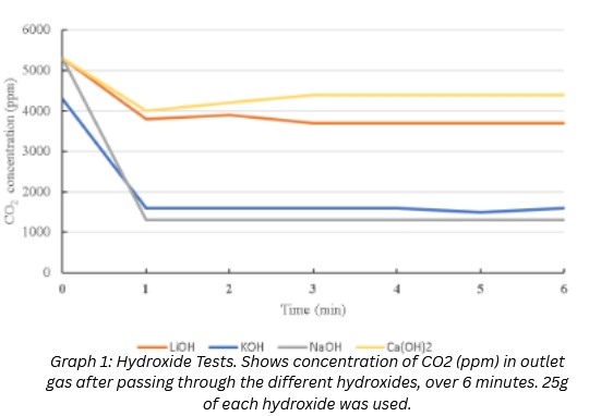 Hydroxide Test