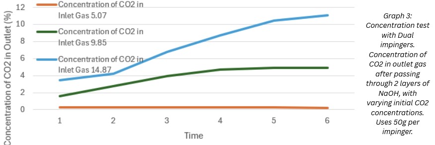 Concentration Test w Dual Impingers