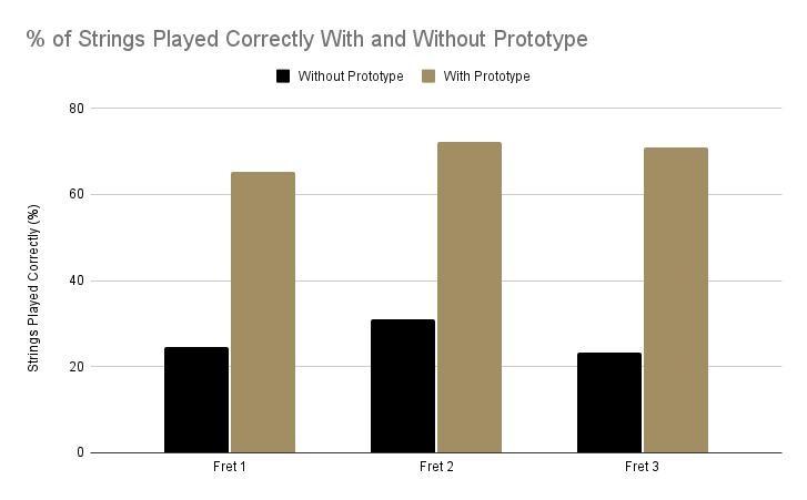 Average Pitch Deviance on Fret 1