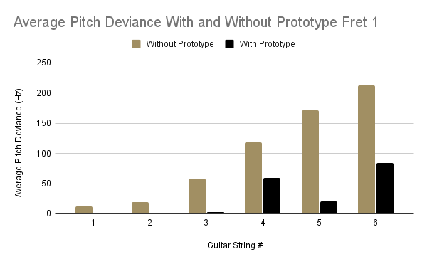 Average Pitch Deviance on Fret 1