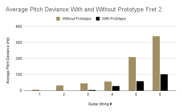 Average Pitch Deviance on Fret 1