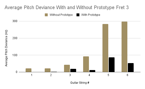 Average Pitch Deviance on Fret 1