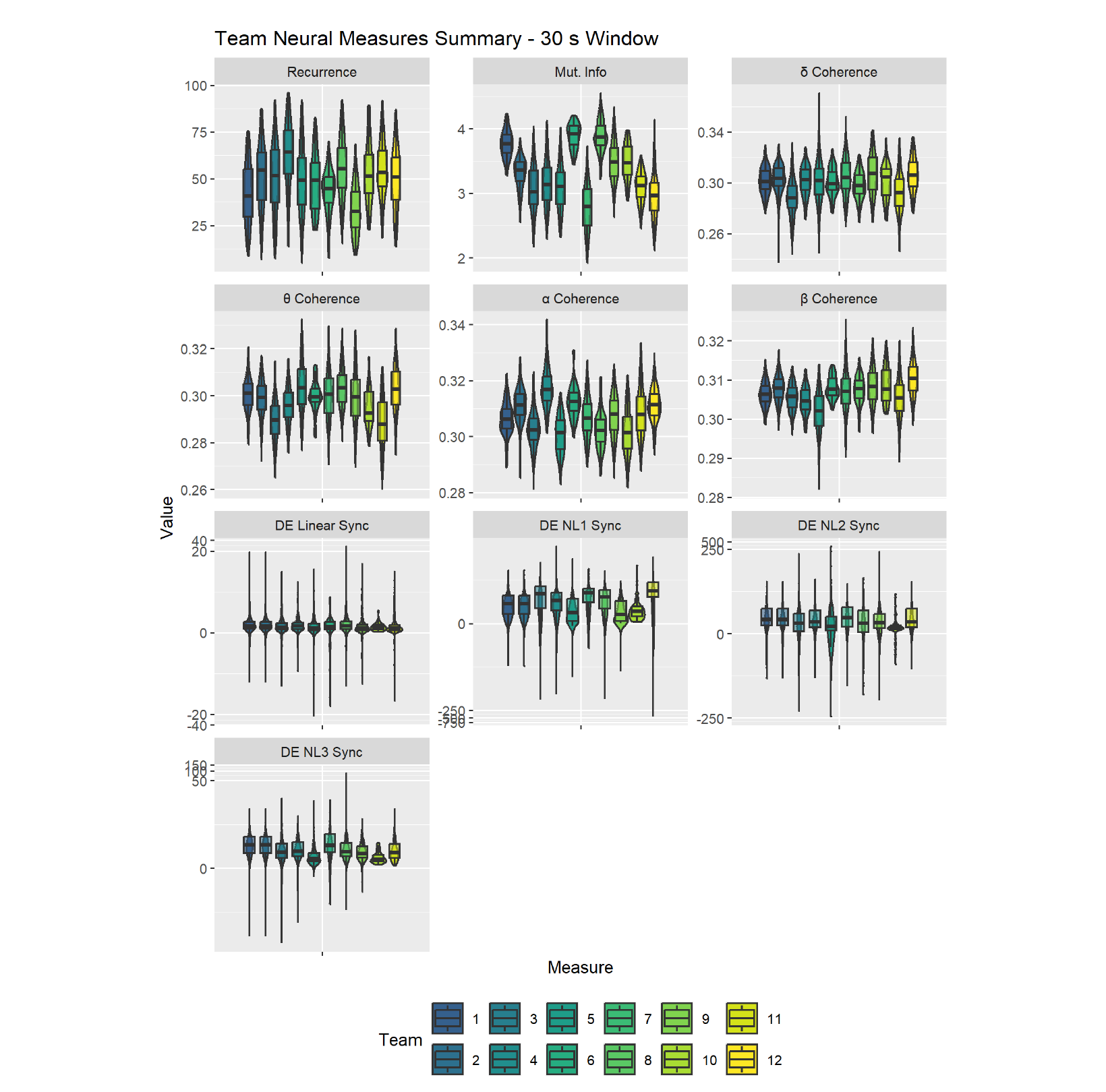 Team Neural Measures violin plots
