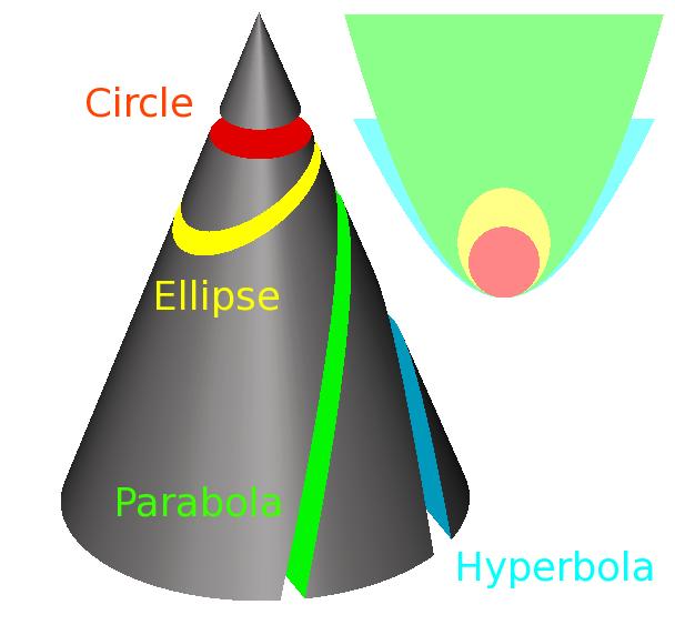 Description: Description: Image:Conic sections 3.png
