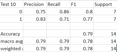 The best detection rate on the testing set was 79%.