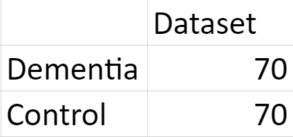 70 recordings of controls and 70 recordings of dementia patients were used from the Pitt Corpus