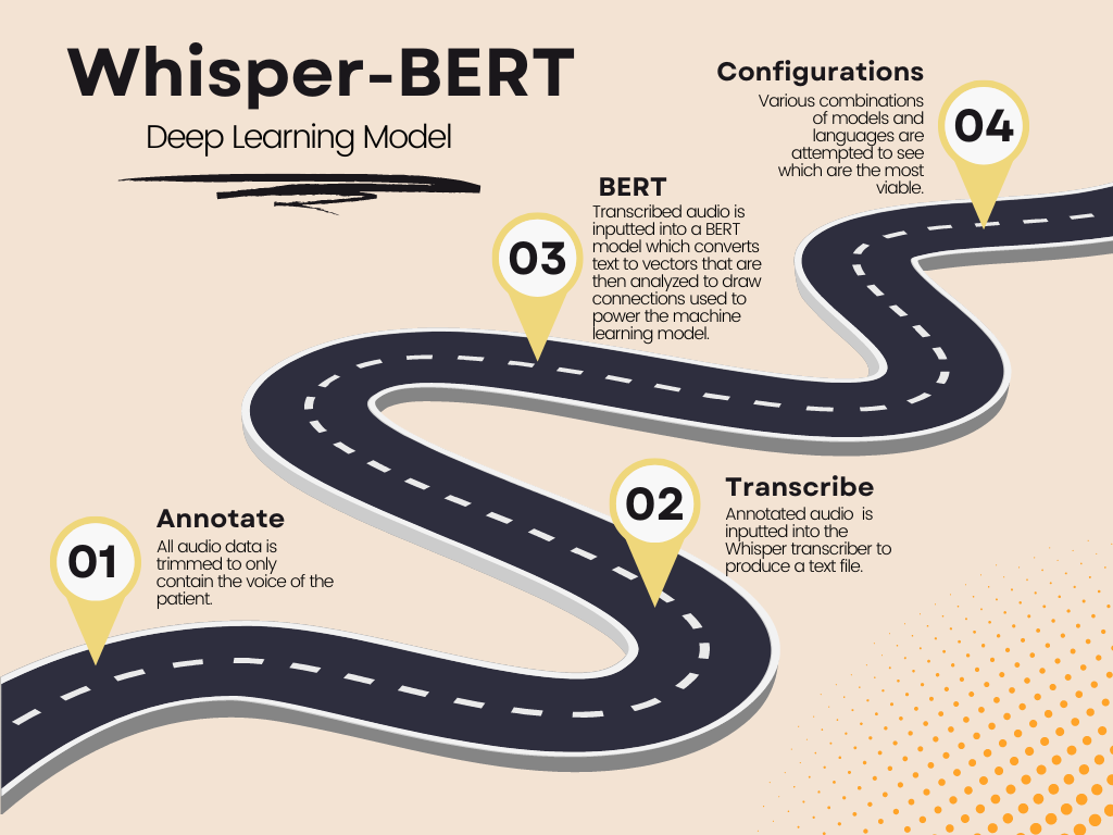 A graphical abstract depicting the flow of the development of the model. Audio data is annotated, inputted into a transcriber, used to create a BERT based binary classifier, then iterated upon.