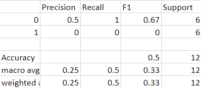 The original model achieved an accuracy of 50% on the training set