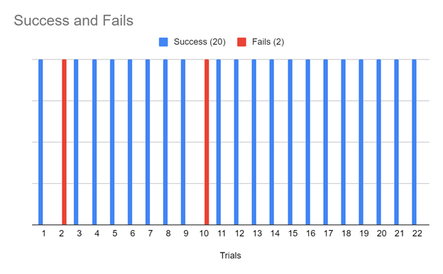 Testing for final data.