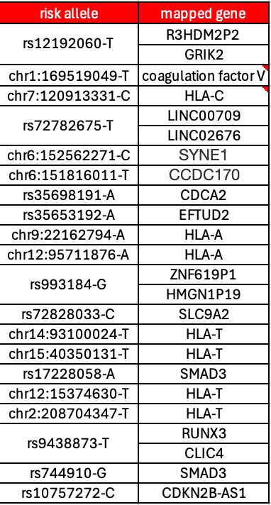 Downregulated genes