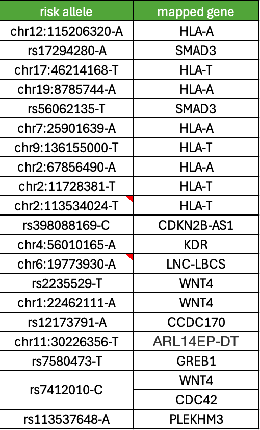 Upregulated genes