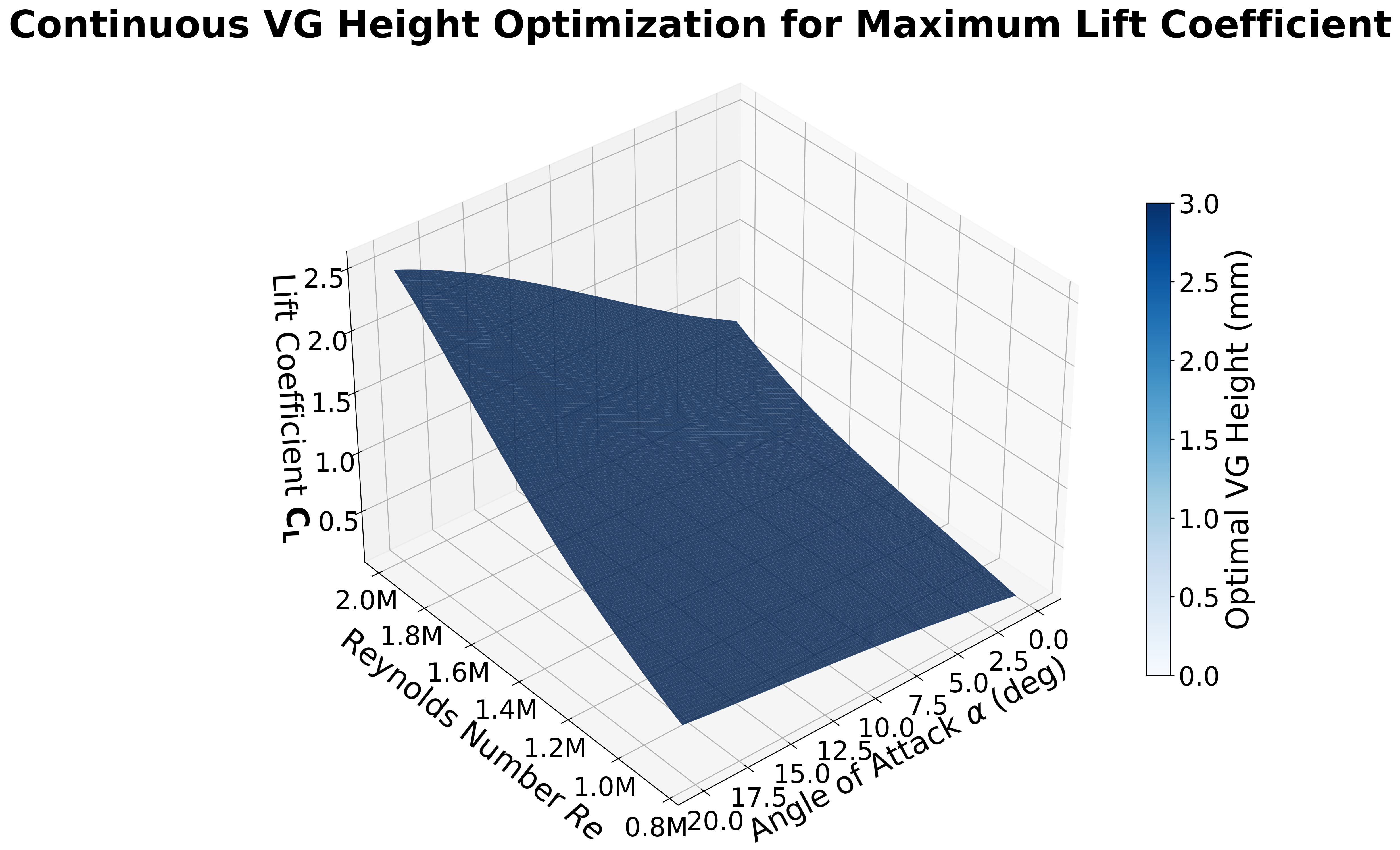 Maximum Lift Surface