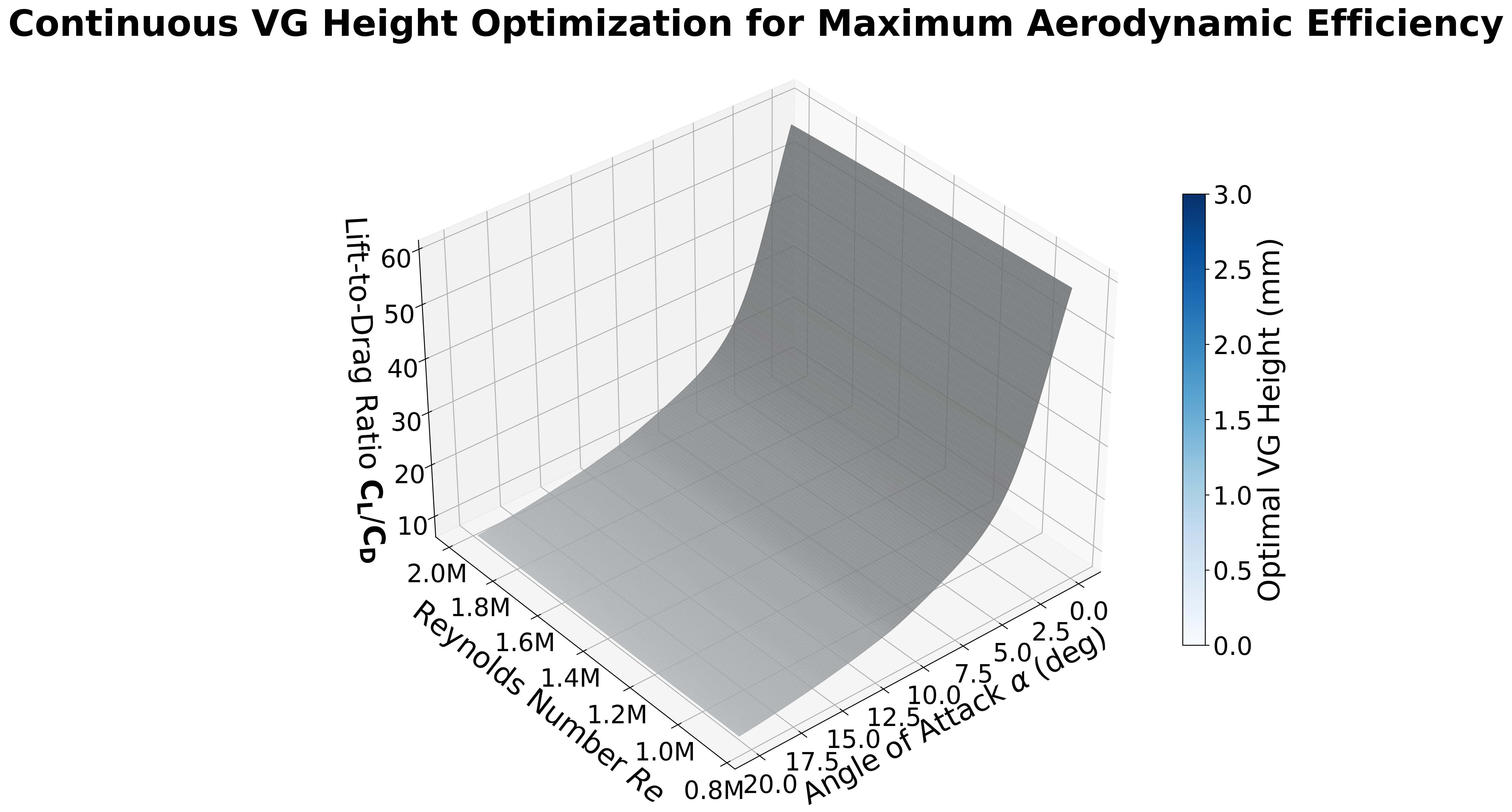 Aerodynamic Efficiency Surface