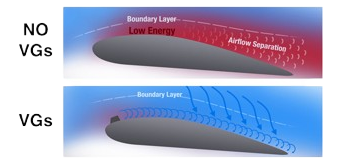 Vortex Generator Effects
