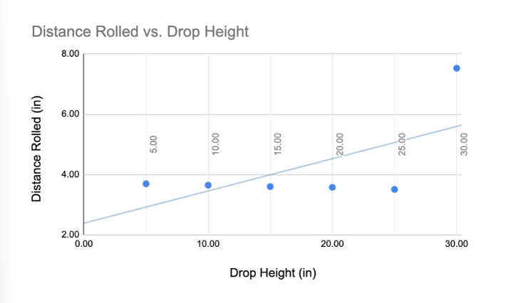 rolling distance
