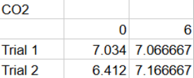 data of trial 2