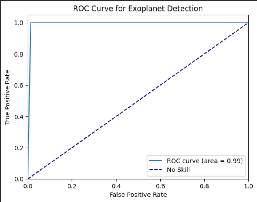 my stem roc graph