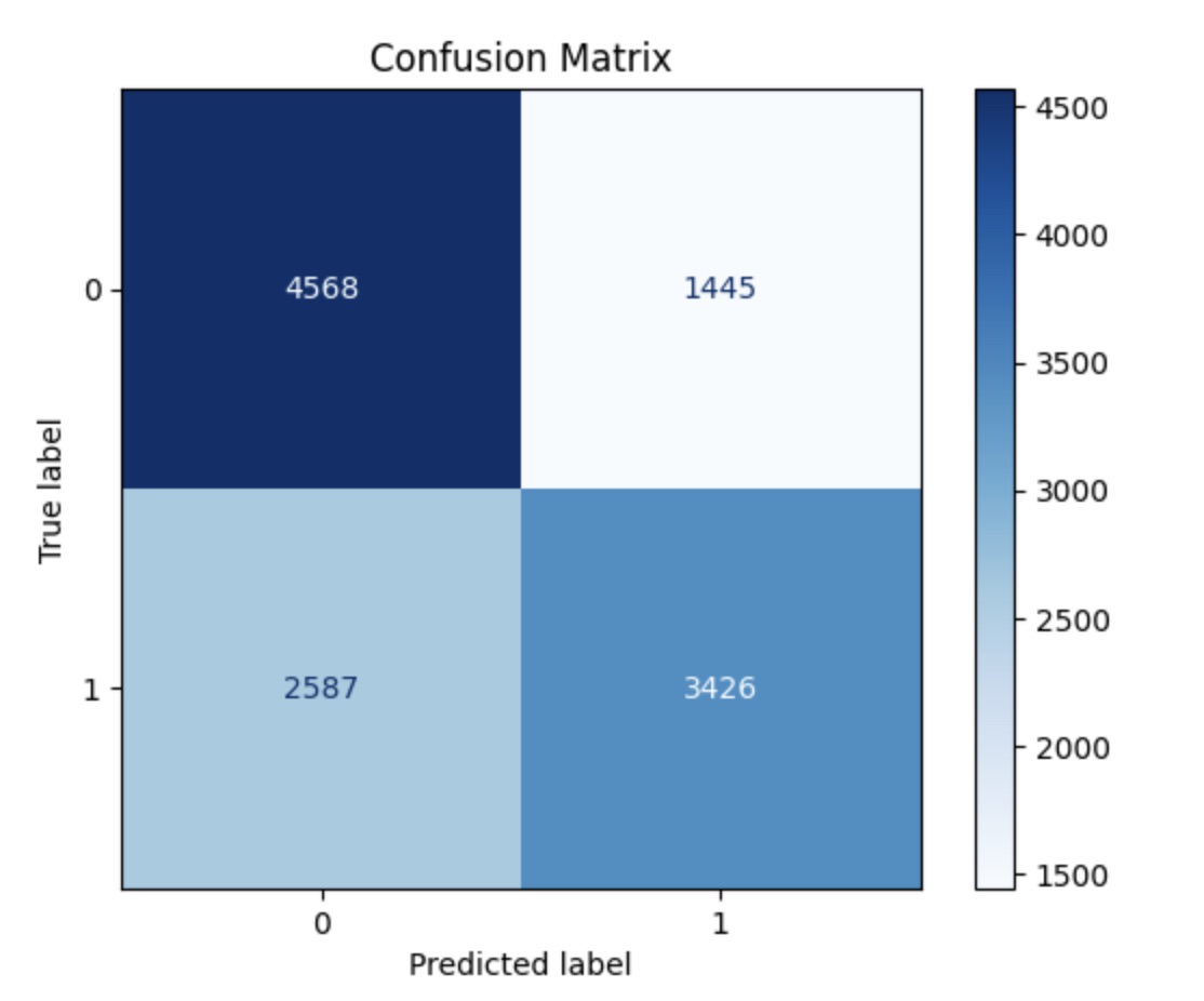 Confusion Matrix for layer one